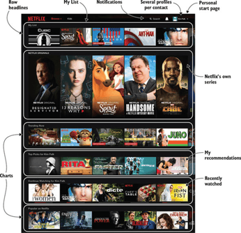 Netflixs Recommender System