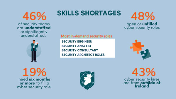 Skills Shortages Cyber Ireland